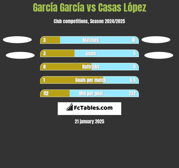 García García vs Casas López h2h player stats