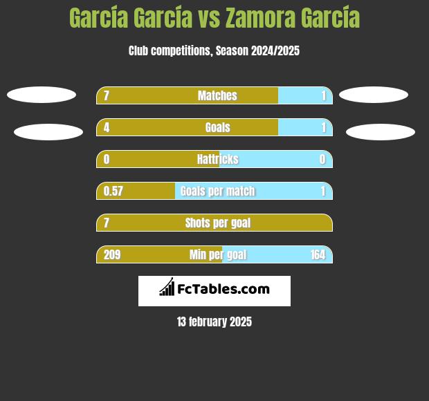 García García vs Zamora García h2h player stats