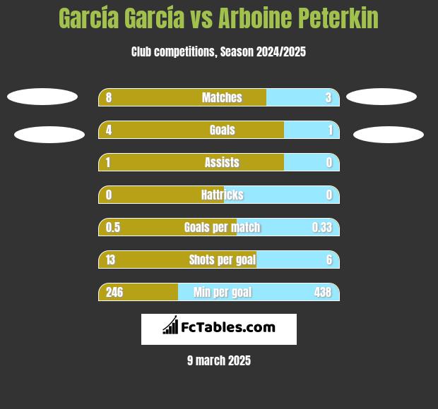 García García vs Arboine Peterkin h2h player stats