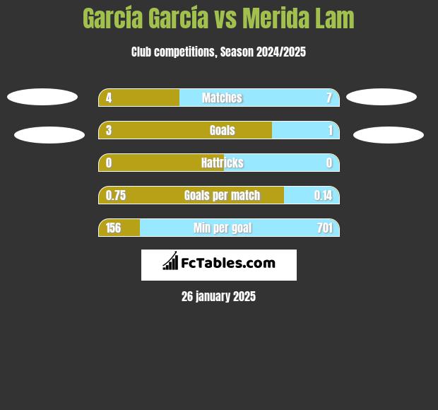 García García vs Merida Lam h2h player stats