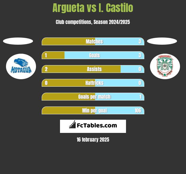 Argueta vs I. Castilo h2h player stats