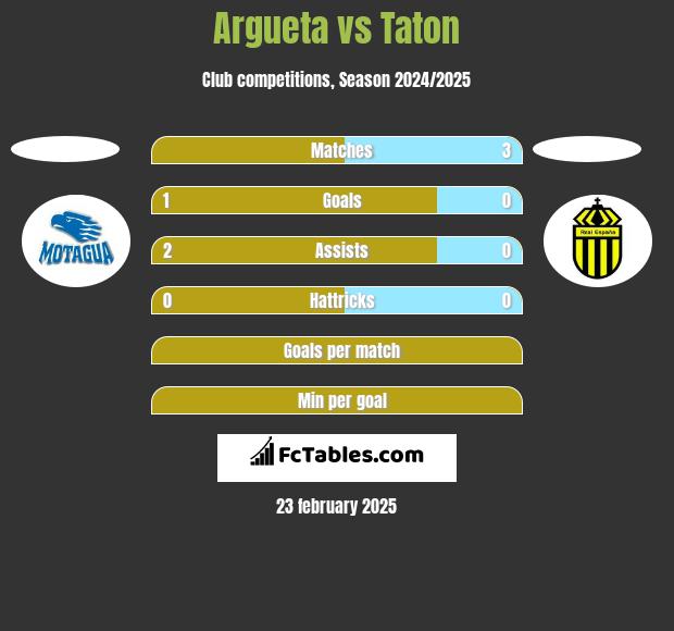 Argueta vs Taton h2h player stats