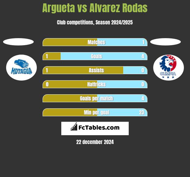 Argueta vs Alvarez Rodas h2h player stats