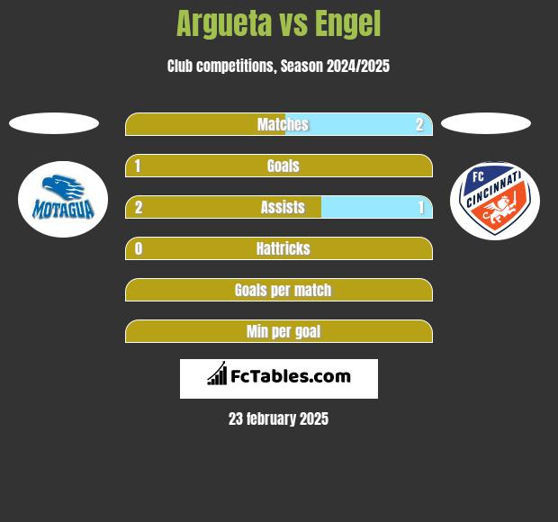 Argueta vs Engel h2h player stats