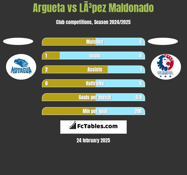 Argueta vs LÃ³pez Maldonado h2h player stats