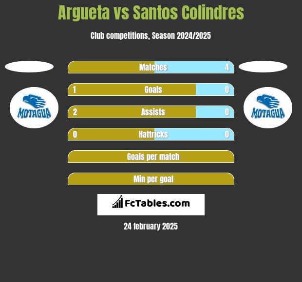 Argueta vs Santos Colindres h2h player stats