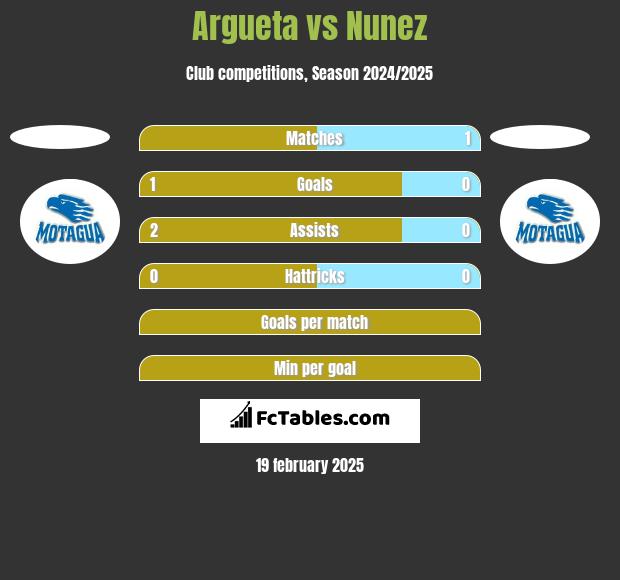 Argueta vs Nunez h2h player stats