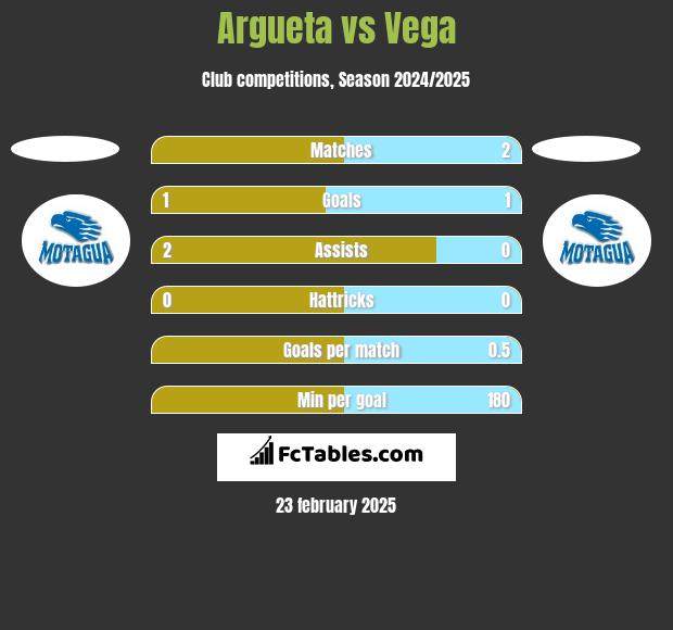 Argueta vs Vega h2h player stats