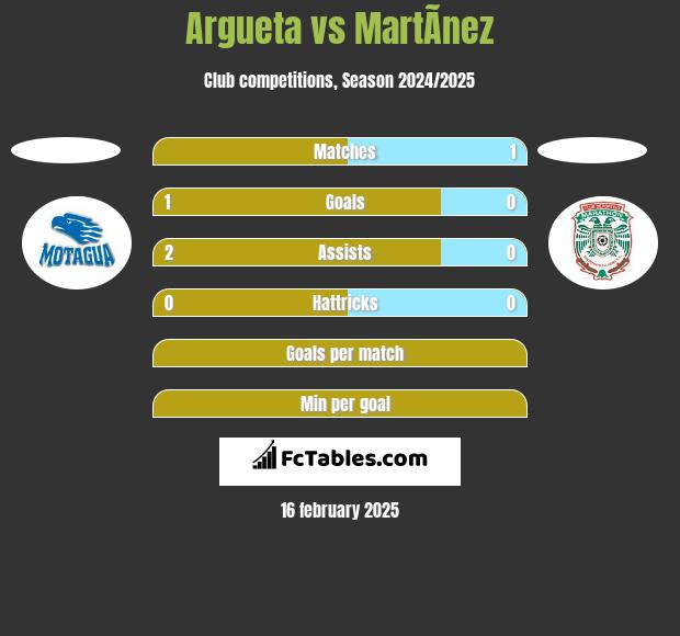 Argueta vs MartÃ­nez h2h player stats