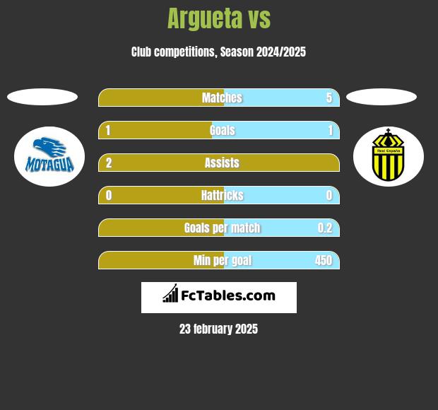 Argueta vs  h2h player stats