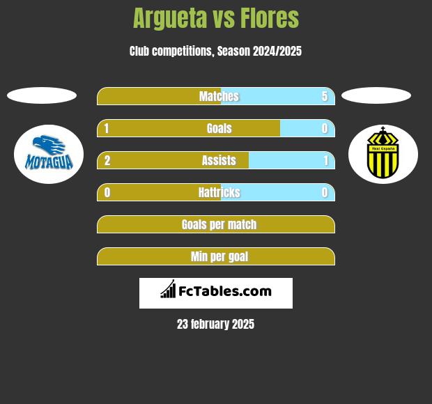 Argueta vs Flores h2h player stats