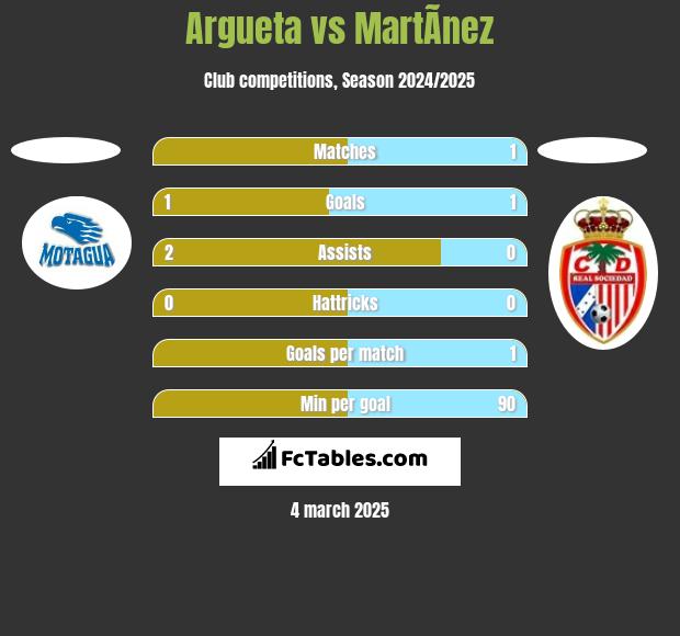 Argueta vs MartÃ­nez h2h player stats