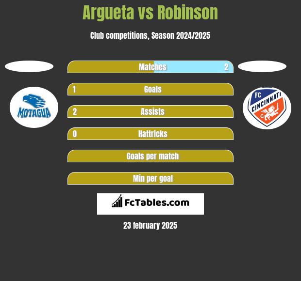 Argueta vs Robinson h2h player stats