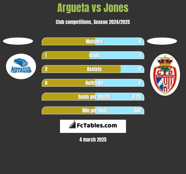 Argueta vs Jones h2h player stats