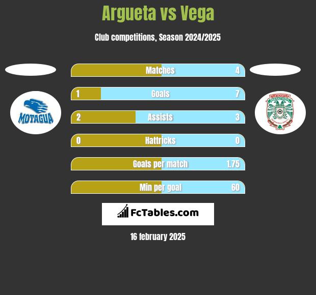 Argueta vs Vega h2h player stats