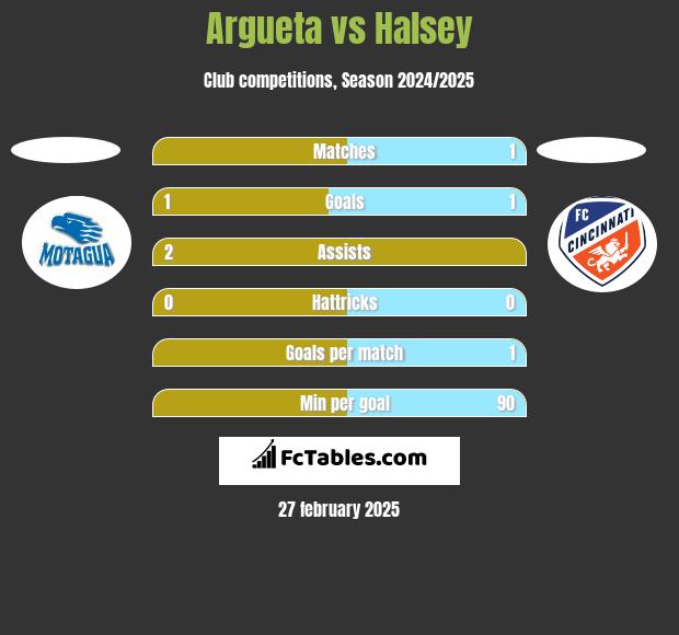 Argueta vs Halsey h2h player stats