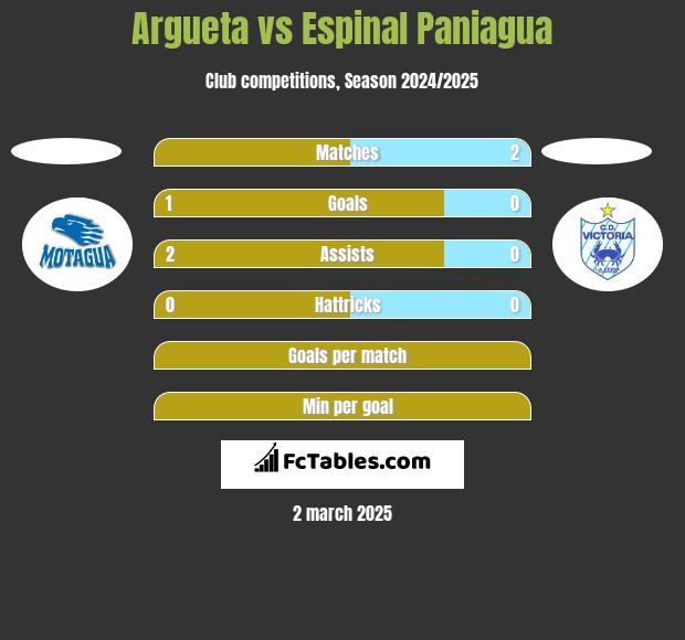 Argueta vs Espinal Paniagua h2h player stats