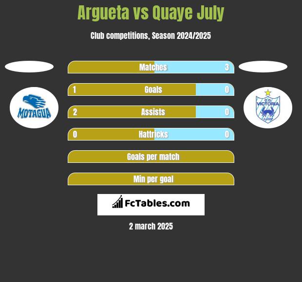 Argueta vs Quaye July h2h player stats