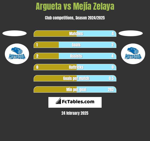 Argueta vs Mejía Zelaya h2h player stats