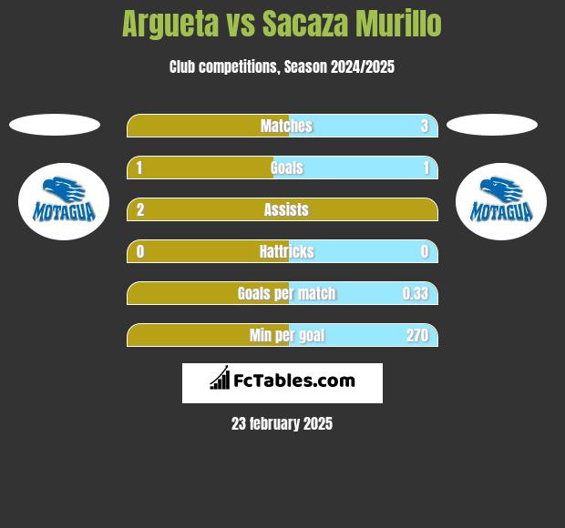 Argueta vs Sacaza Murillo h2h player stats