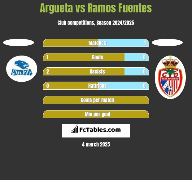 Argueta vs Ramos Fuentes h2h player stats