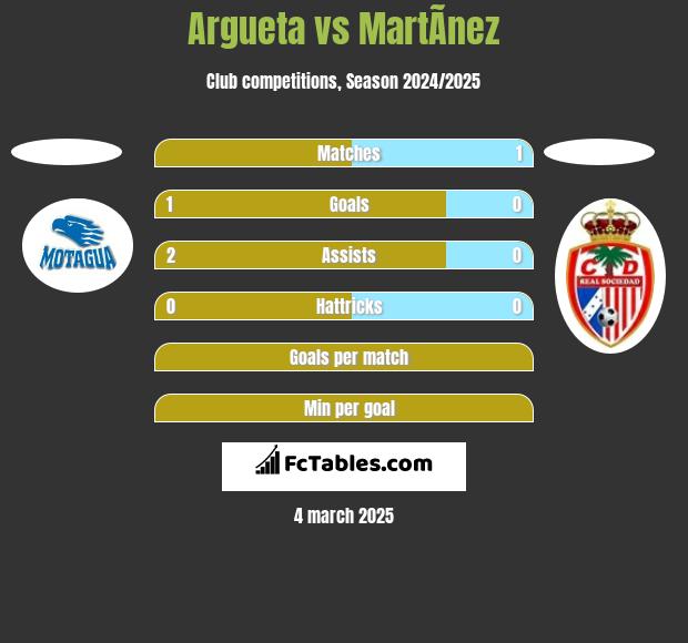 Argueta vs MartÃ­nez h2h player stats