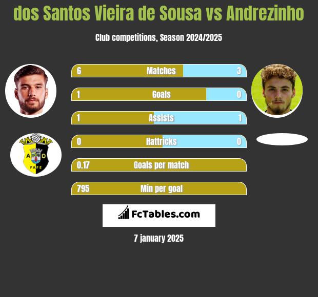 dos Santos Vieira de Sousa vs Andrezinho h2h player stats