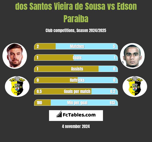 dos Santos Vieira de Sousa vs Edson Paraiba h2h player stats