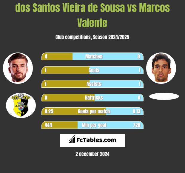 dos Santos Vieira de Sousa vs Marcos Valente h2h player stats