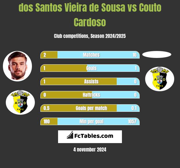 dos Santos Vieira de Sousa vs Couto Cardoso h2h player stats