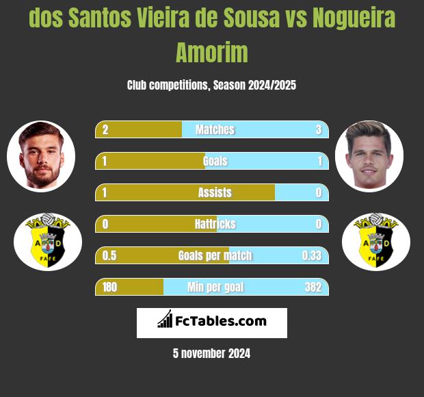 dos Santos Vieira de Sousa vs Nogueira Amorim h2h player stats