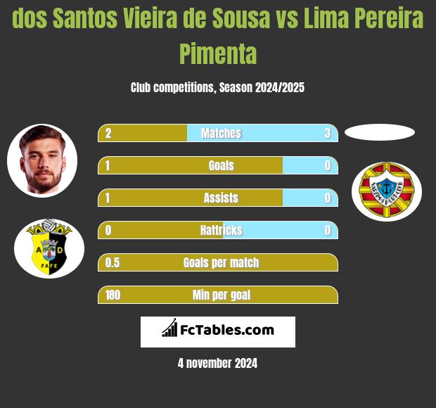 dos Santos Vieira de Sousa vs Lima Pereira Pimenta h2h player stats