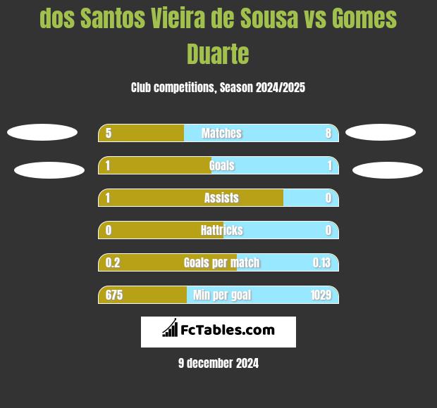 dos Santos Vieira de Sousa vs Gomes Duarte h2h player stats