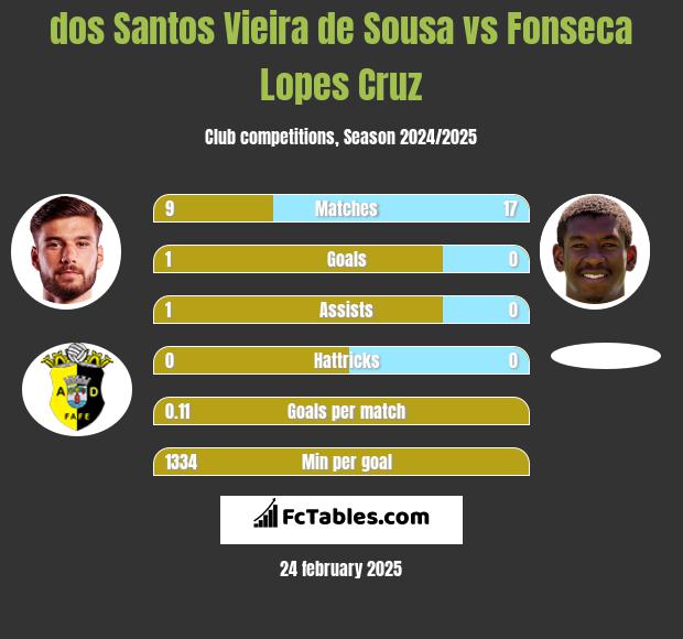 dos Santos Vieira de Sousa vs Fonseca Lopes Cruz h2h player stats