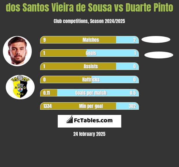 dos Santos Vieira de Sousa vs Duarte Pinto h2h player stats