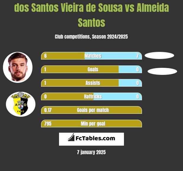 dos Santos Vieira de Sousa vs Almeida Santos h2h player stats