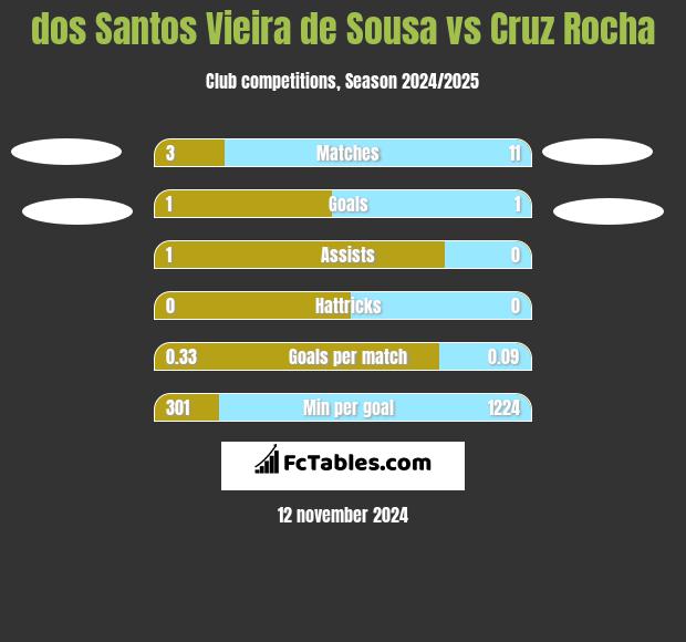 dos Santos Vieira de Sousa vs Cruz Rocha h2h player stats