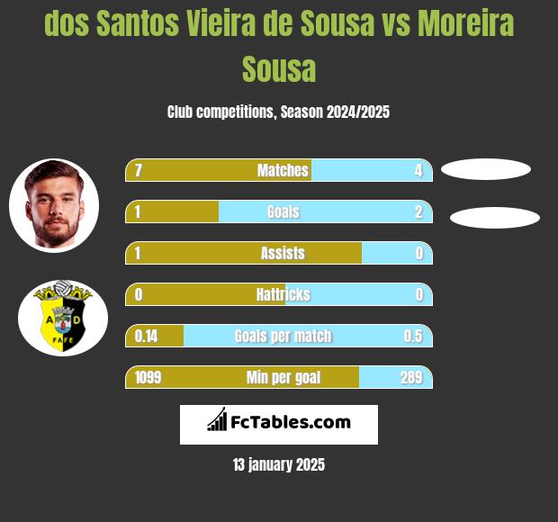 dos Santos Vieira de Sousa vs Moreira Sousa h2h player stats