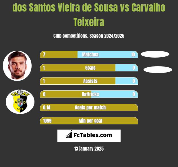 dos Santos Vieira de Sousa vs Carvalho Teixeira h2h player stats