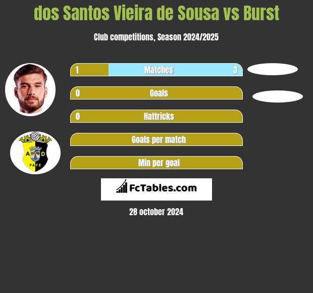 dos Santos Vieira de Sousa vs Burst h2h player stats