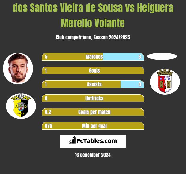 dos Santos Vieira de Sousa vs Helguera Merello Volante h2h player stats