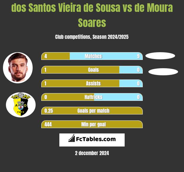 dos Santos Vieira de Sousa vs de Moura Soares h2h player stats