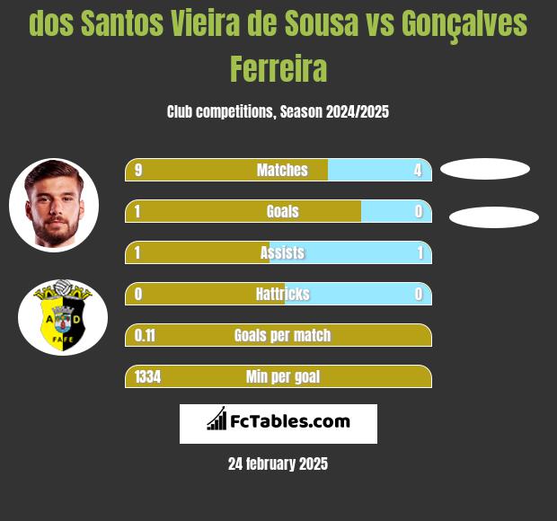 dos Santos Vieira de Sousa vs Gonçalves Ferreira h2h player stats