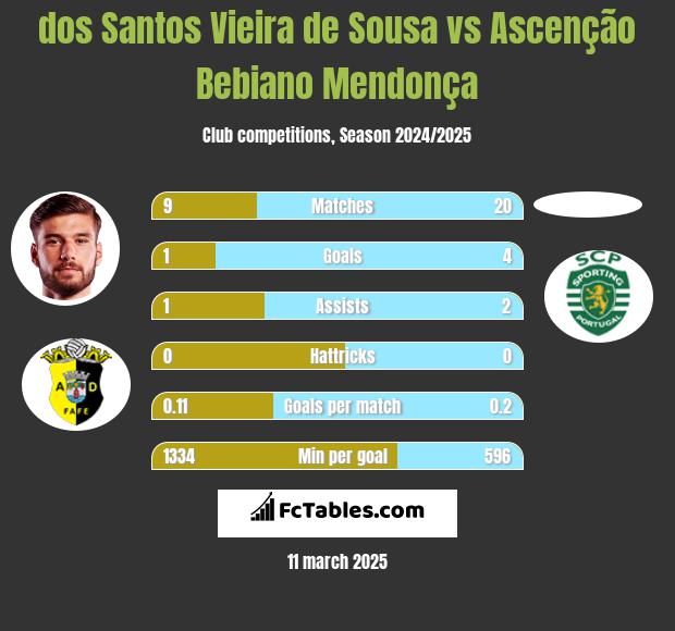 dos Santos Vieira de Sousa vs Ascenção Bebiano Mendonça h2h player stats