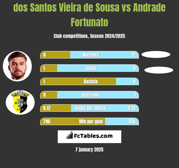 dos Santos Vieira de Sousa vs Andrade Fortunato h2h player stats