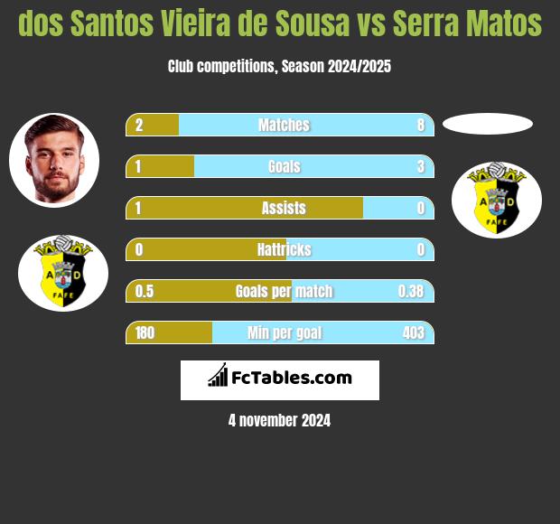 dos Santos Vieira de Sousa vs Serra Matos h2h player stats