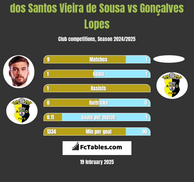 dos Santos Vieira de Sousa vs Gonçalves Lopes h2h player stats