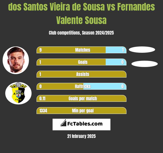 dos Santos Vieira de Sousa vs Fernandes Valente Sousa h2h player stats