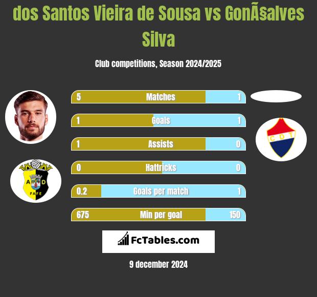 dos Santos Vieira de Sousa vs GonÃ§alves Silva h2h player stats