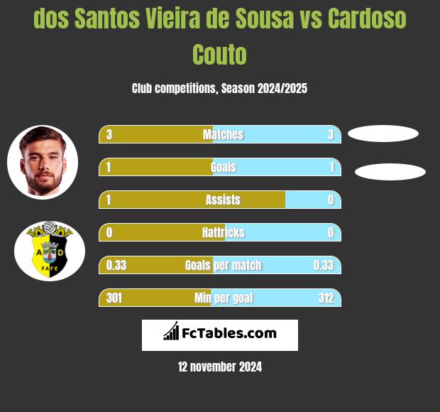 dos Santos Vieira de Sousa vs Cardoso Couto h2h player stats